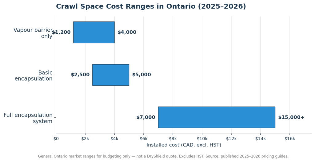 Bar chart of Ontario crawl space cost ranges: vapour barrier $1,200 to $4,000, basic encapsulation $4,000 to $8,000, full encapsulation $7,000 to $15,000+ (2025-2026, excluding HST).