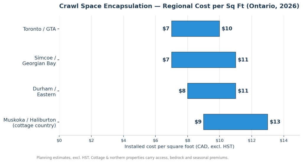 Bar chart of regional crawl space encapsulation cost per square foot in Ontario: Toronto/GTA $7-$10, Simcoe/Georgian Bay $7-$11, Durham/Eastern $8-$11, Muskoka/Haliburton $9-$13.